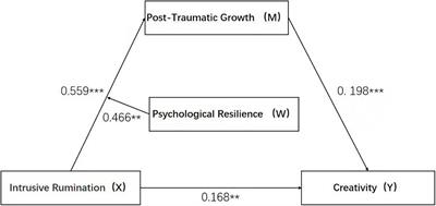 The Impact of Intrusive Rumination on College Students’ Creativity During the COVID-19 Pandemic: The Mediating Effect of Post-traumatic Growth and the Moderating Role of Psychological Resilience